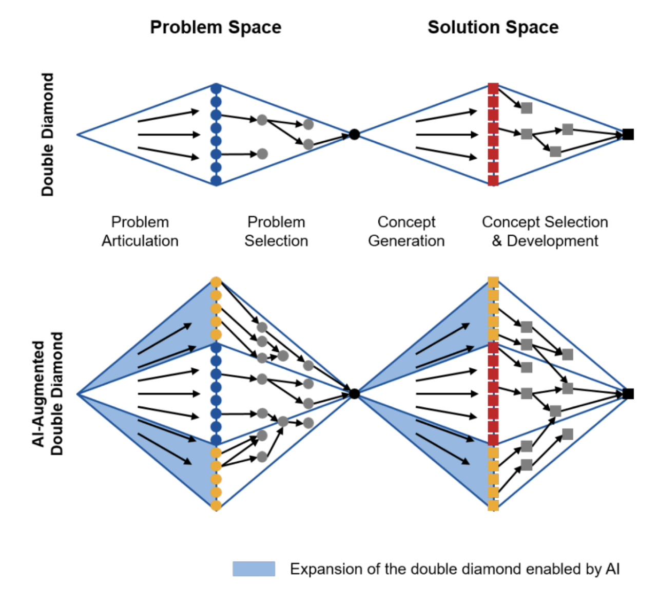 AI-enhanced double diamond diagram: AI expands the exploration of both problem space and solution space