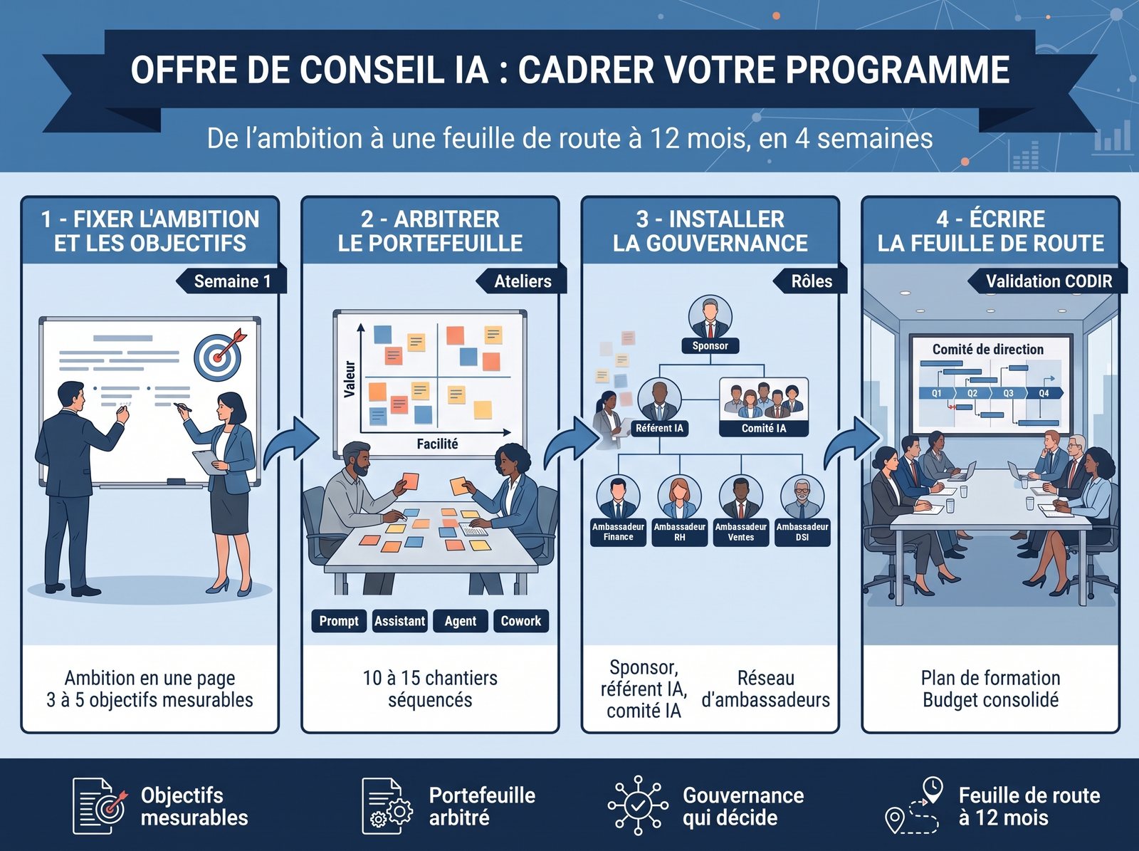 Infographie de l'offre Cadrer votre programme : fixer l'ambition, arbitrer le portefeuille, installer la gouvernance, écrire la feuille de route à 12 mois