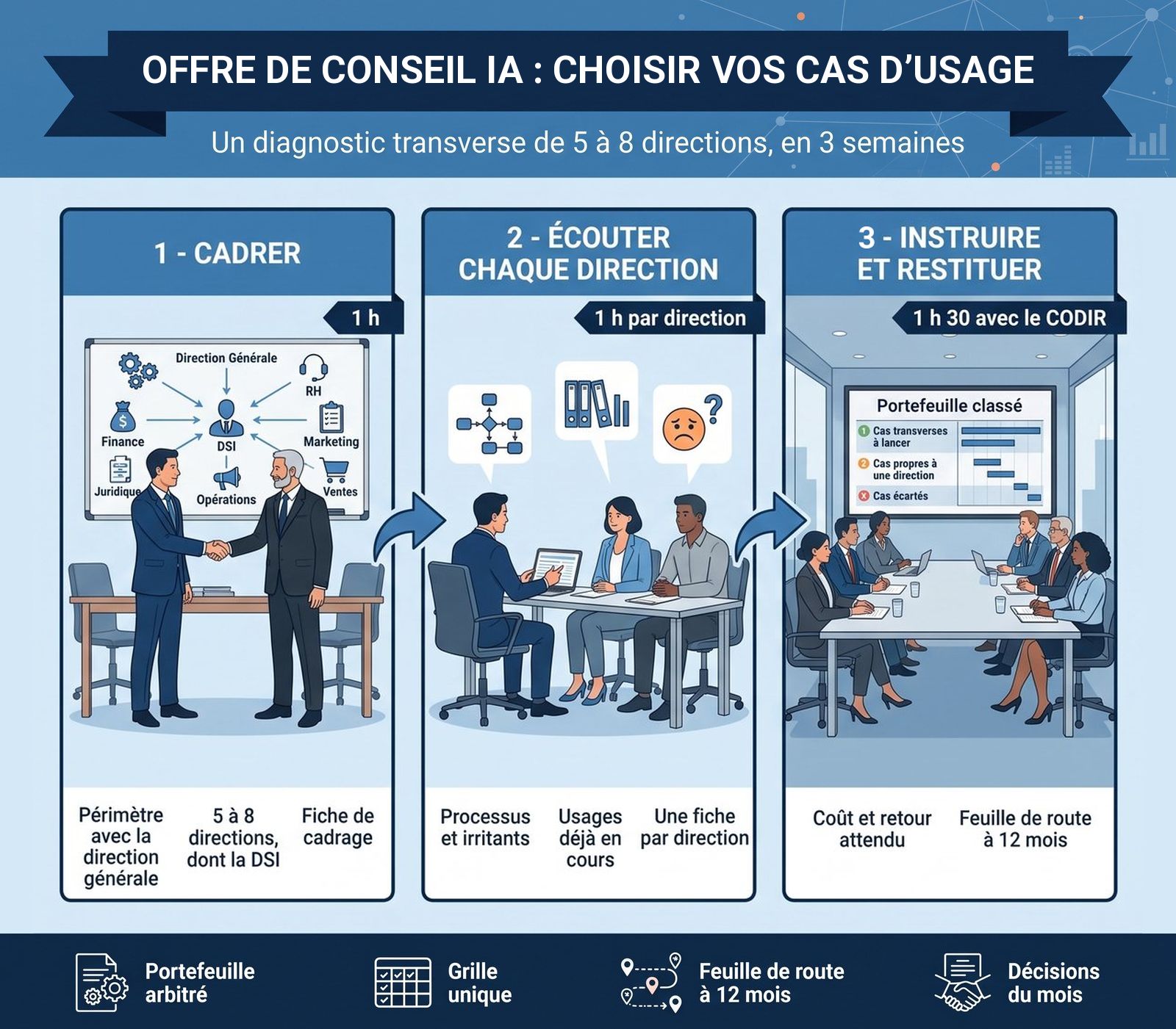 Infographie de l'offre Choisir vos cas d'usage : cadrer avec la direction générale, écouter chaque direction, instruire et restituer au CODIR