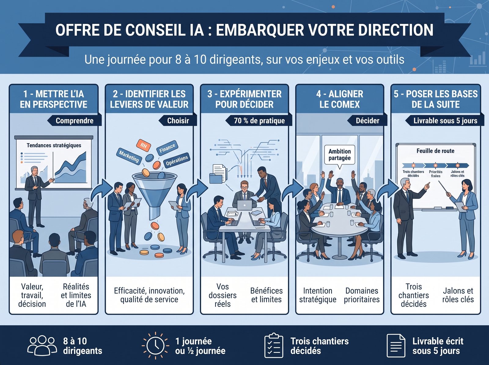 Infographic of the "Engage your management team" offer: a five-part executive committee meeting, from strategic perspective to three key projects.