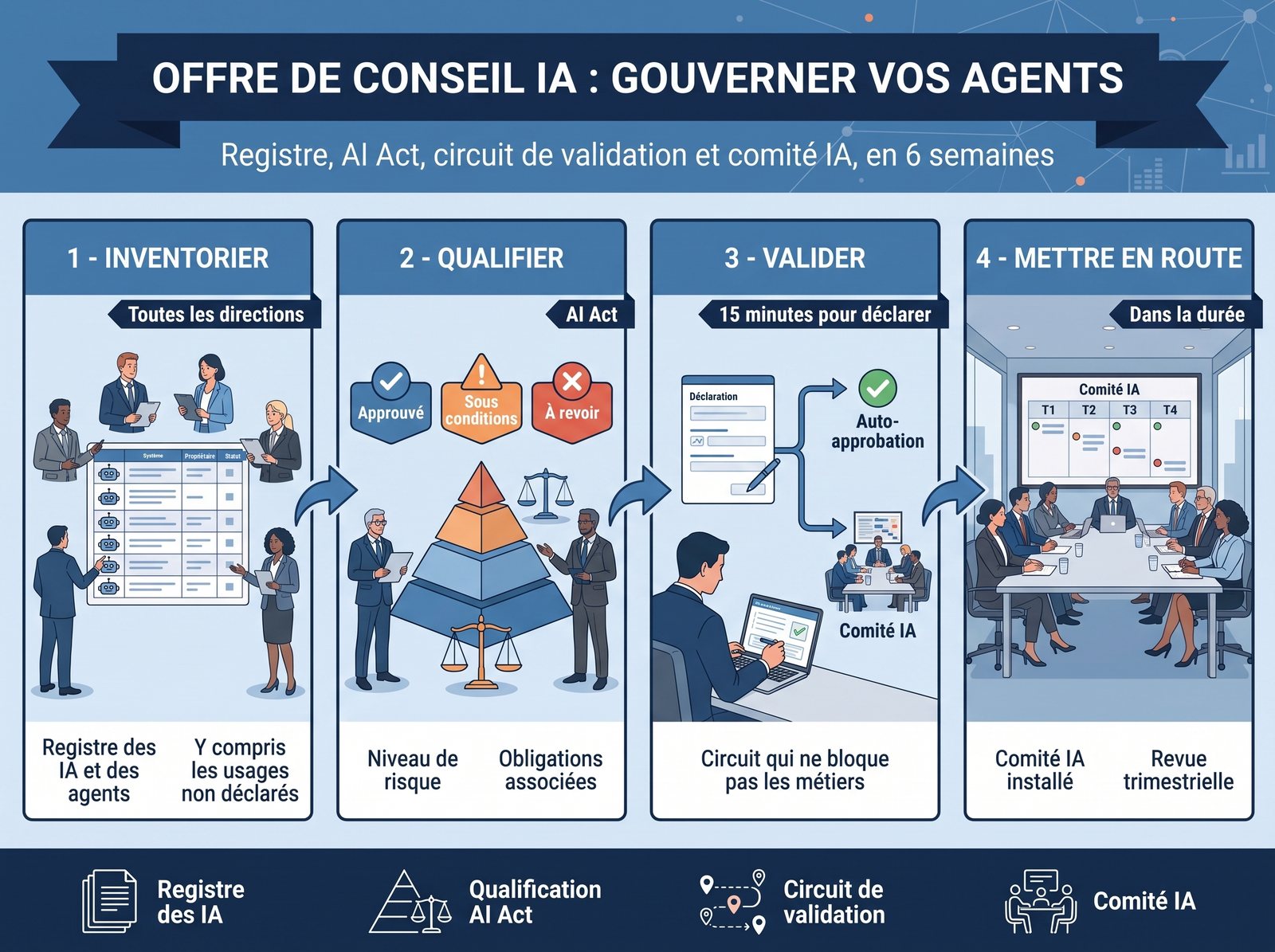 Infographic of the "Governing your agents" offer: inventory, qualify in light of the AI Act, validate, launch the AI committee