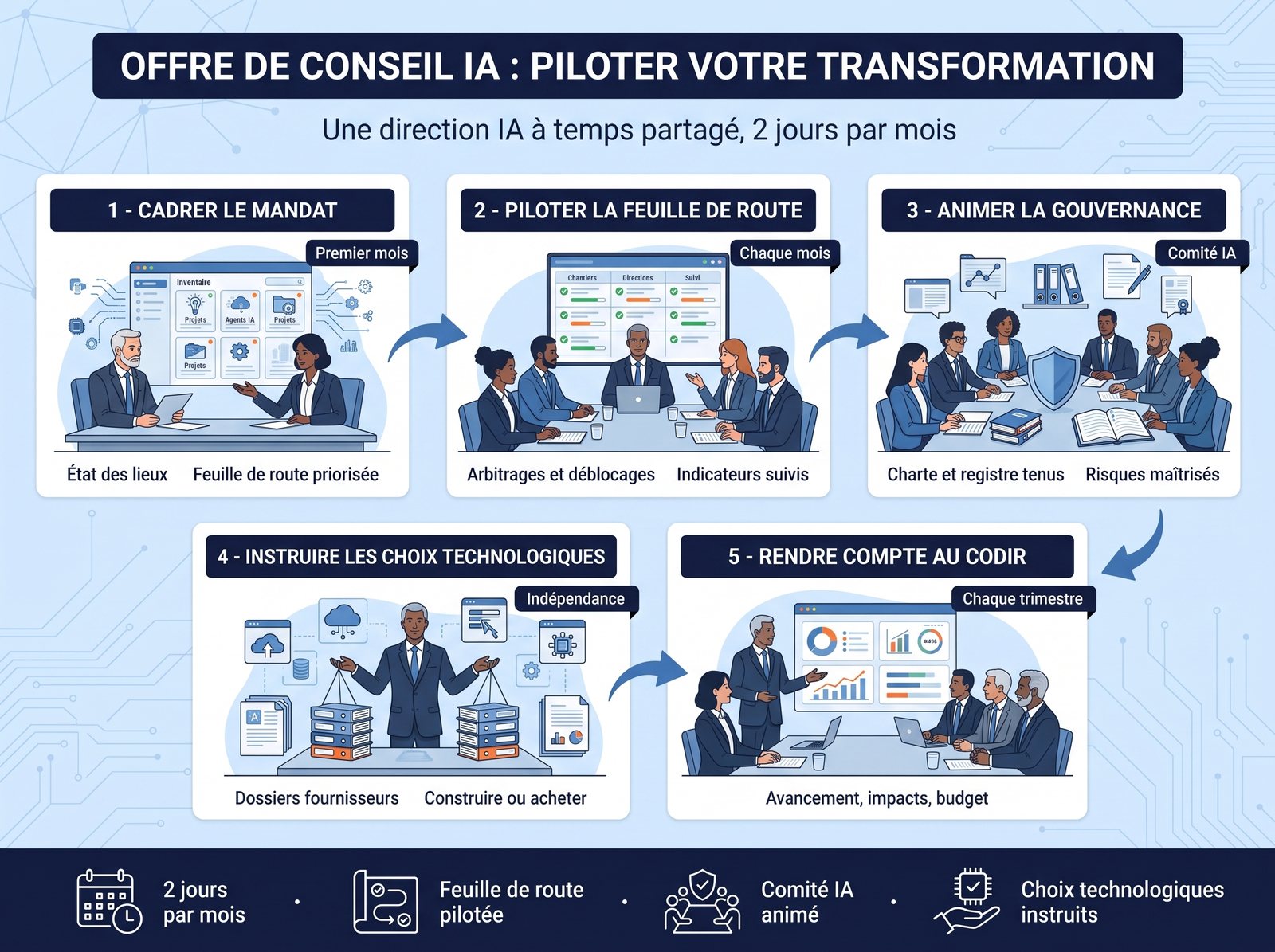 Infographic of the "Manage your transformation" offer: defining the mandate, managing the roadmap, facilitating governance, informing technological choices, reporting to the Executive Committee