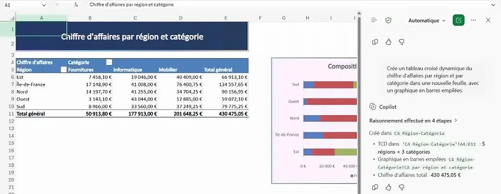 Tableau croisé dynamique du chiffre d'affaires par région et catégorie créé par Copilot dans Excel