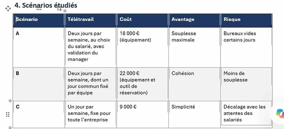 Tableau comparatif des trois scénarios de travail hybride mis en forme par Copilot dans Word